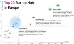 Top 20 Startup Hubs according to founders