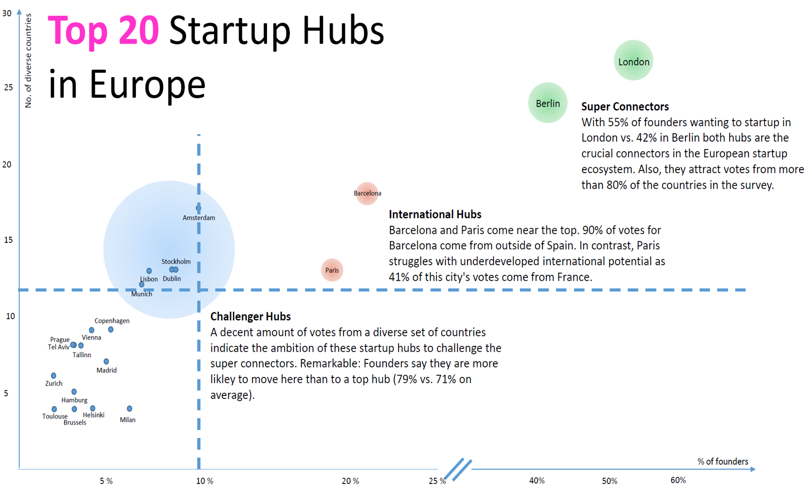 Top 20 Startup Hubs according to founders - Startup Heatmap Europe 2017