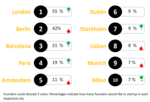 Top 10 startup hubs - Startup Heatmap 2017