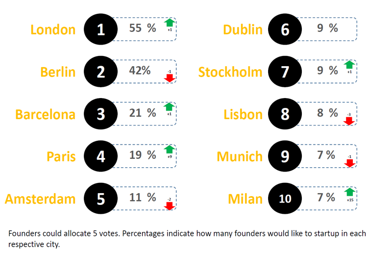 Top 10 startup hubs - Startup Heatmap 2017