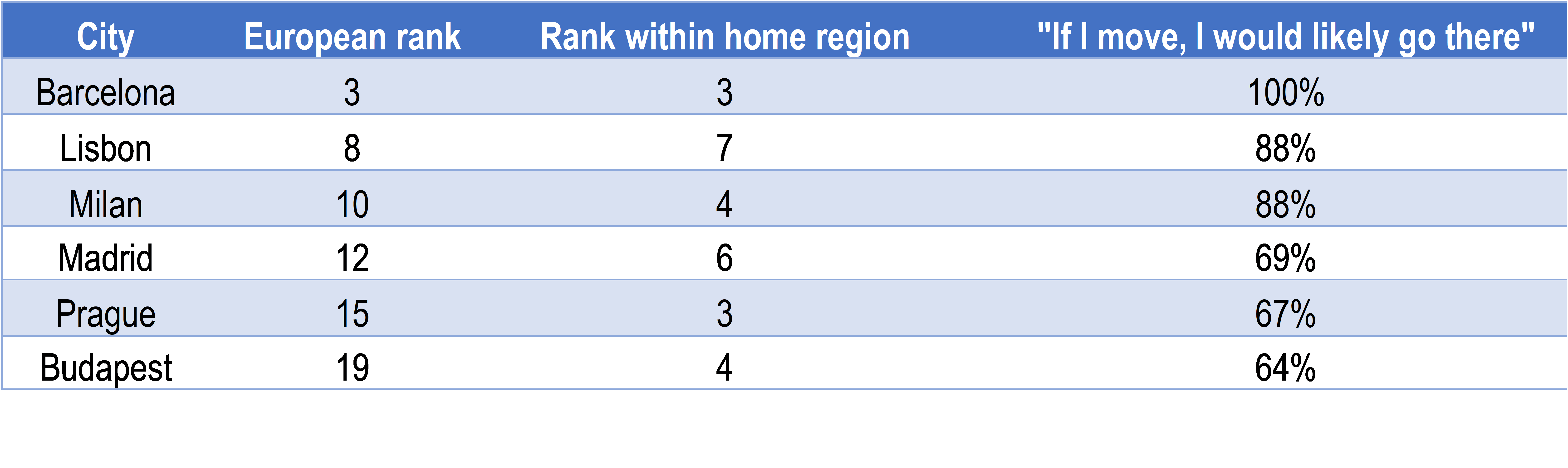 Hubs greater than regional competition - Startup Heatmap