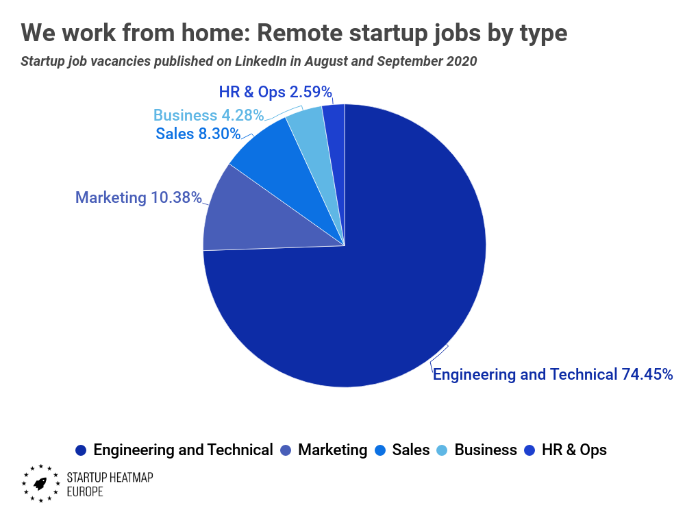 We work from home: Remote startup jobs by type