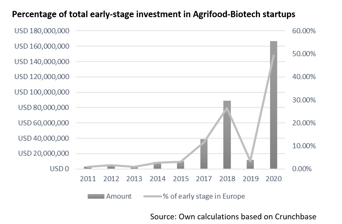 Early-stage investments in Agrifood-Biotech