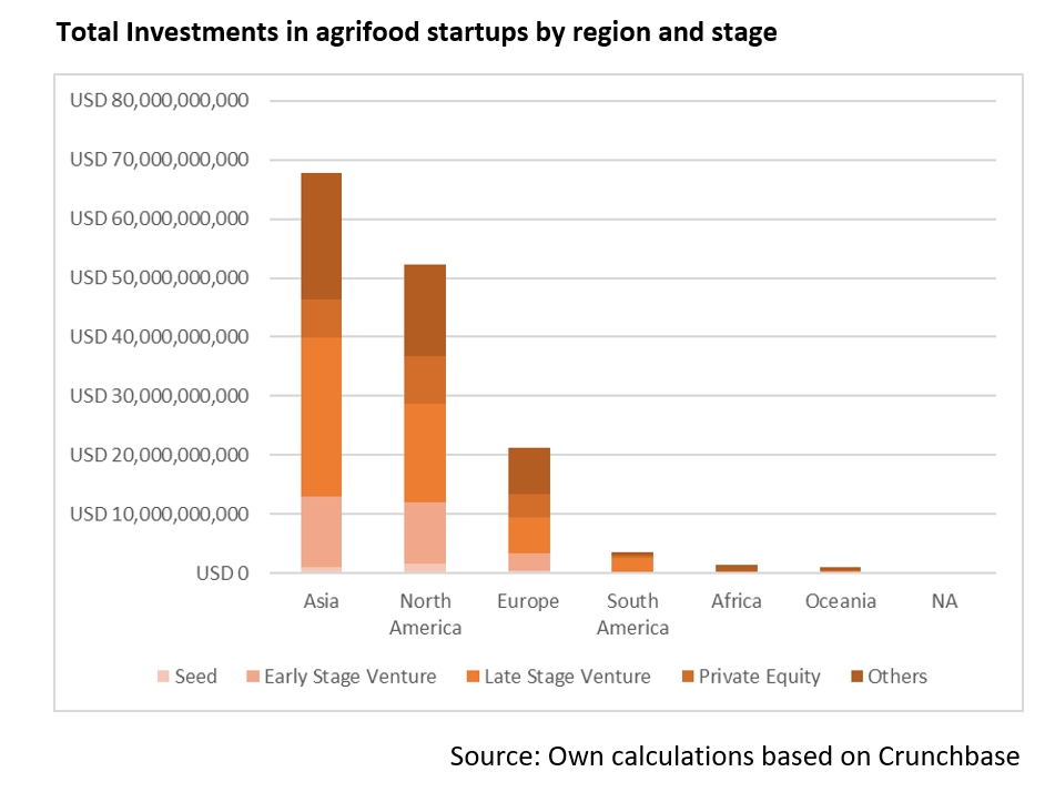 Investments agrifood by region and stage